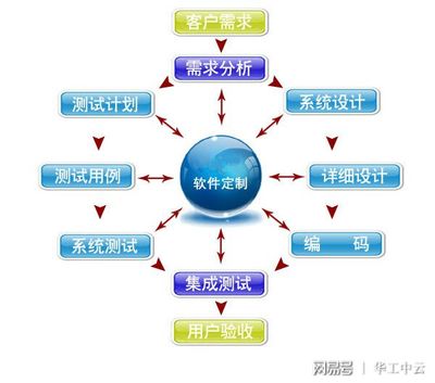 企業軟件定制開發,有哪些優勢?